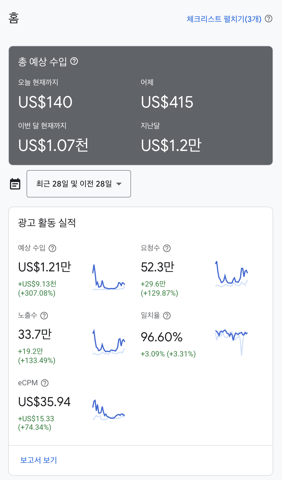 3월 최고월매출, 일매출 달성